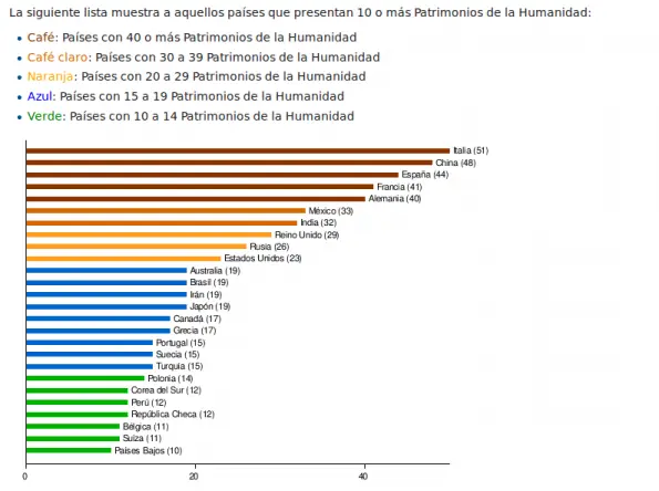 México país de A. Latina con más sitios Patrimonio Mundial