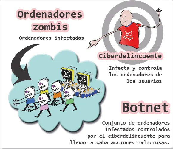 ¿Que es una Botnet?