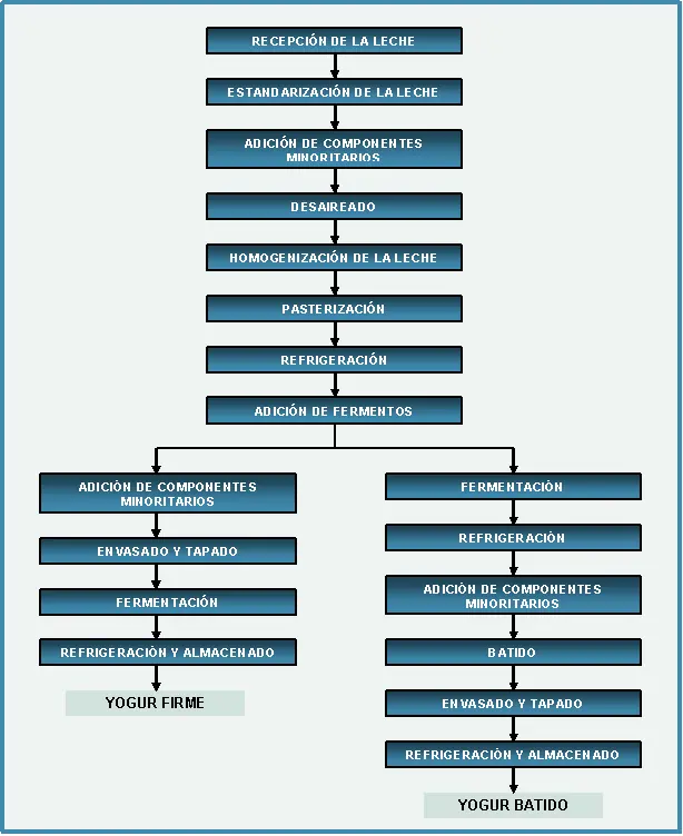 elaboracion