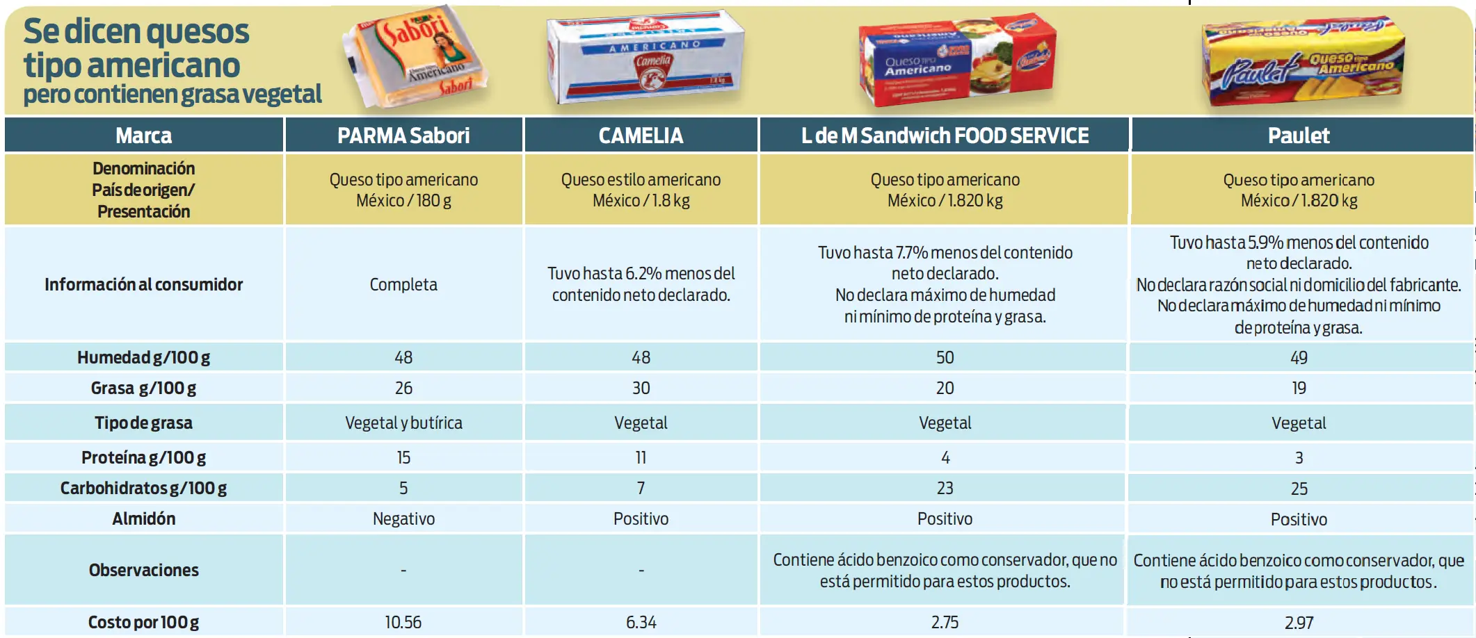¿Comes queso amarillo? Esto te interesará...