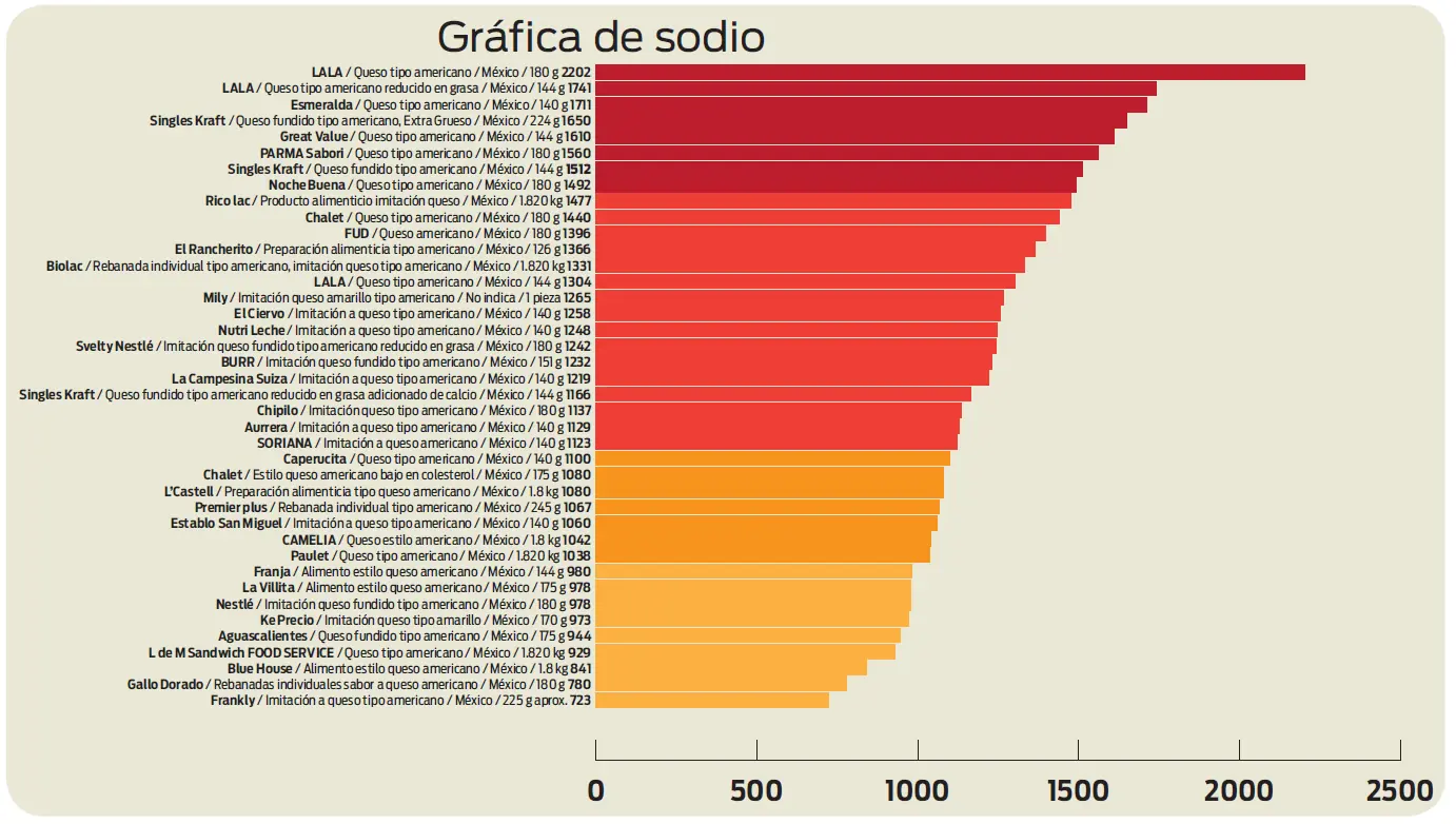 ¿Comes queso amarillo? Esto te interesará...