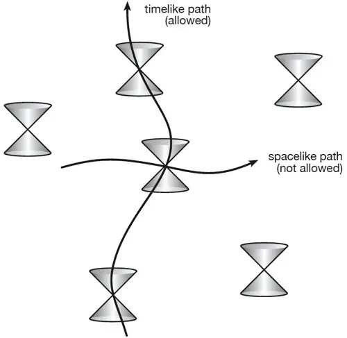 Conos de Luz (aprendamos algo de relatividad) Conos de Luz (aprendamos algo de relatividad)