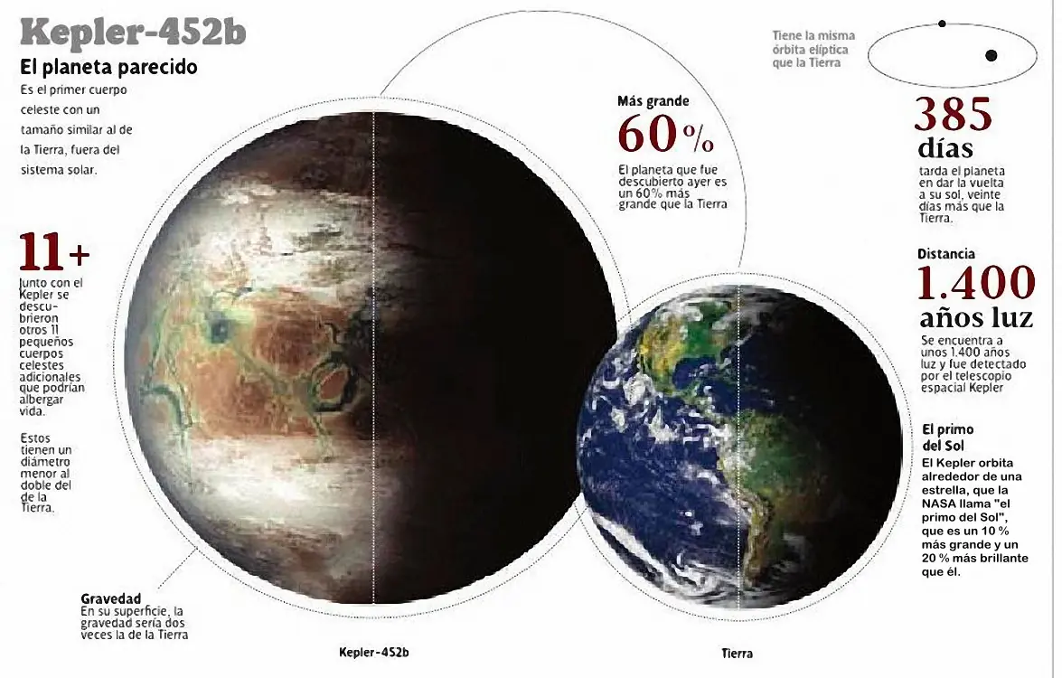 Viviendo en otros mundos: Kepler-452b [Extra]
