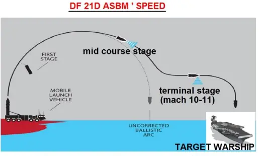 carrier killer missile china