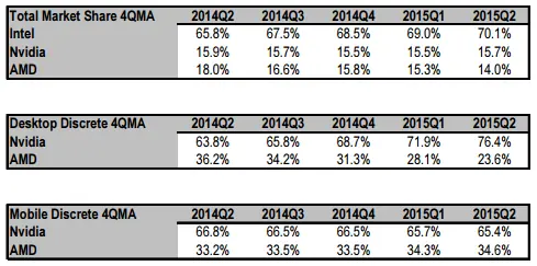 Nvidia más del 75% del mercado de gráficas dedicadas