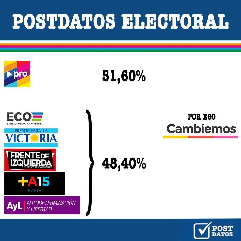 Ganó el PRO. Mauricio presidente, Horacio en la ciudad
