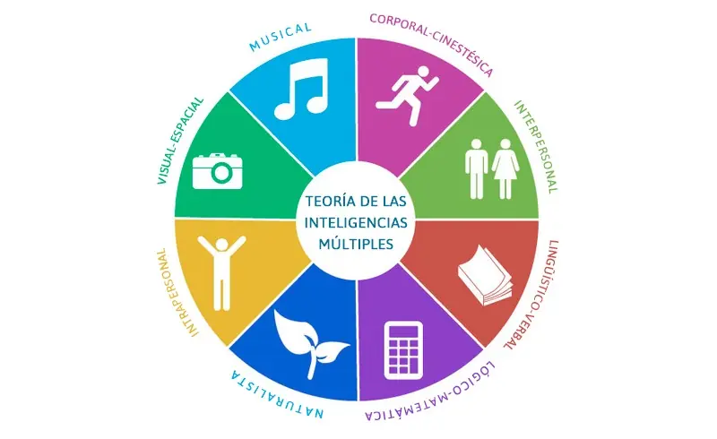 La Teoría de las Inteligencias Múltiples de Gardner