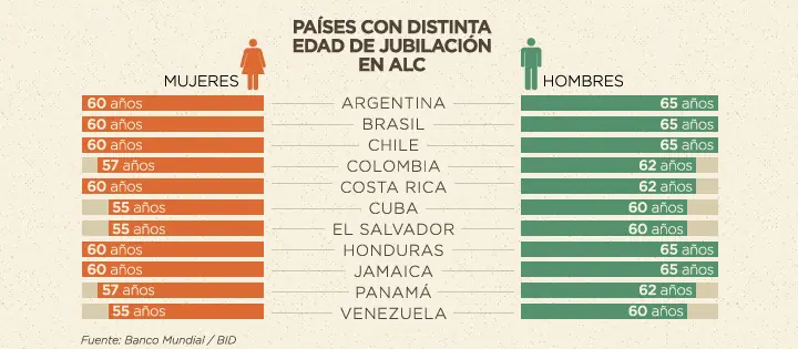 En Latinoamérica las mujeres se jubilan primero