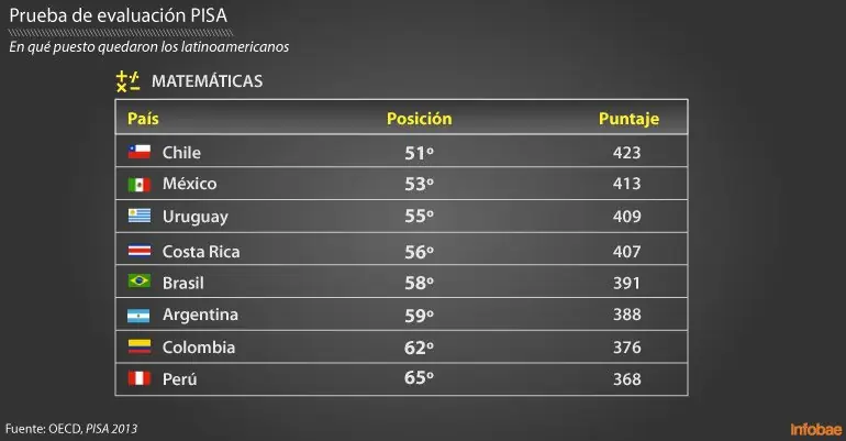 Dices que Chile tiene la mejor educación de Latinoamerica?