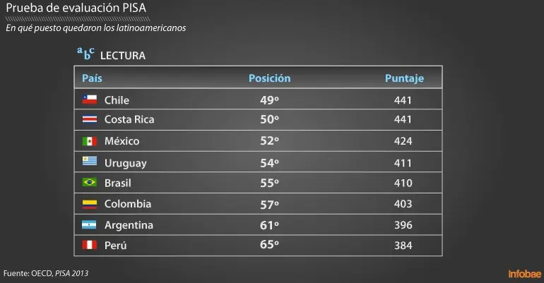 Chile lidera