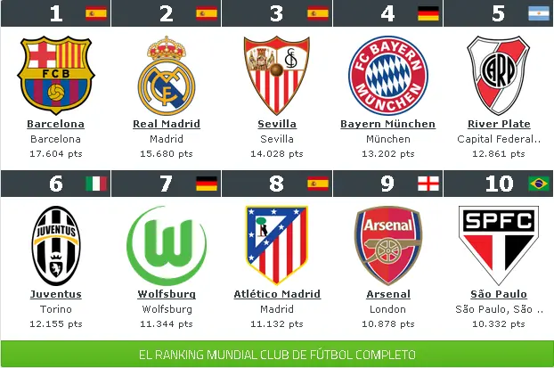 RIVER PLATE top en el Mundo