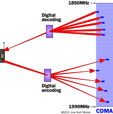 tdma,fdma y cdma