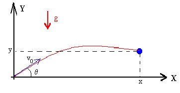 fisica