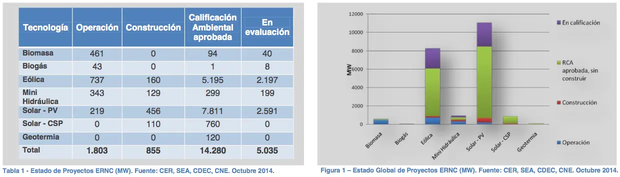 Gobiernos de Chile