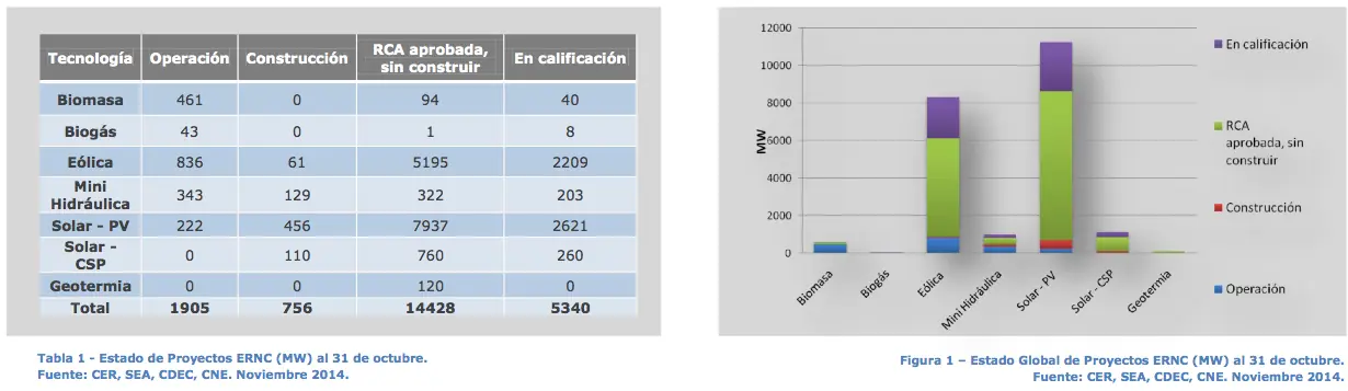 [Chile]Energias Renovables equivalente:a 47 Reactores Atucha