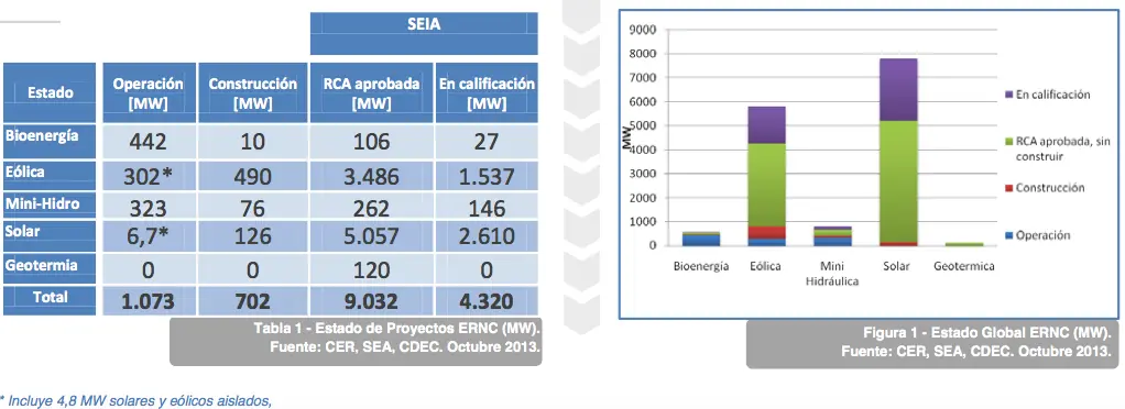 [Chile]Energias Renovables equivalente:a 47 Reactores Atucha