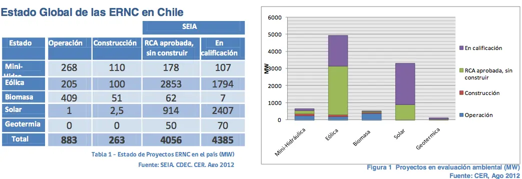 [Chile]Energias Renovables equivalente:a 47 Reactores Atucha