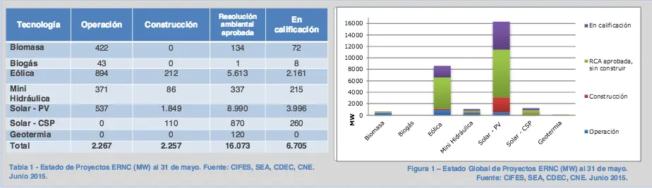 Gobiernos de Chile