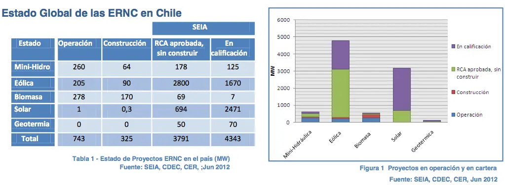 Gobiernos de Chile