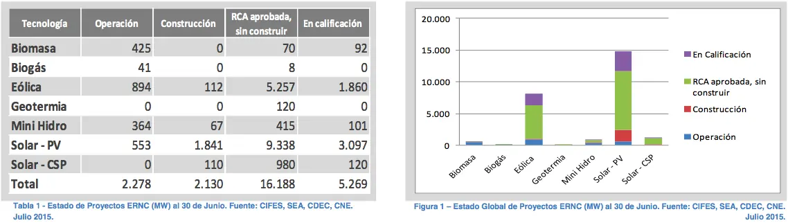 [Chile]Energias Renovables equivalente:a 47 Reactores Atucha