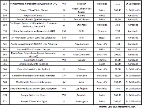 [Chile]Energias Renovables equivalente:a 47 Reactores Atucha