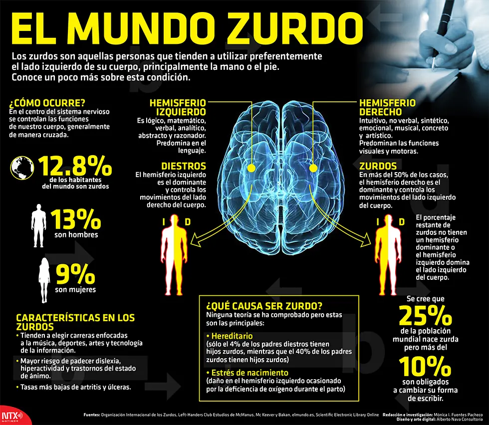 zurdito