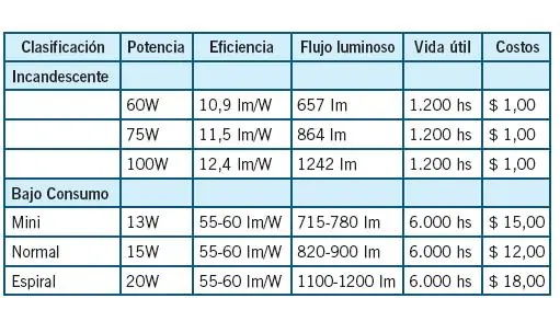 consumo electrico