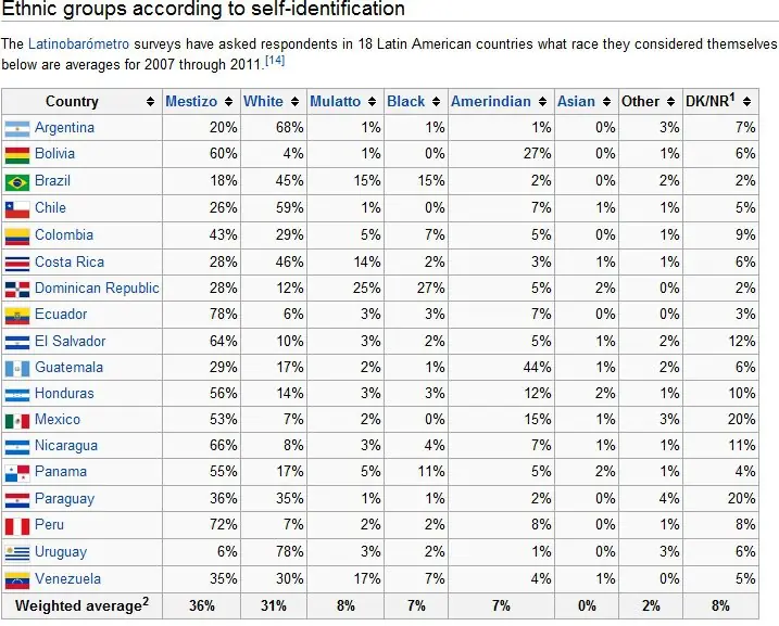 Porcentaje de Arios en América Latina