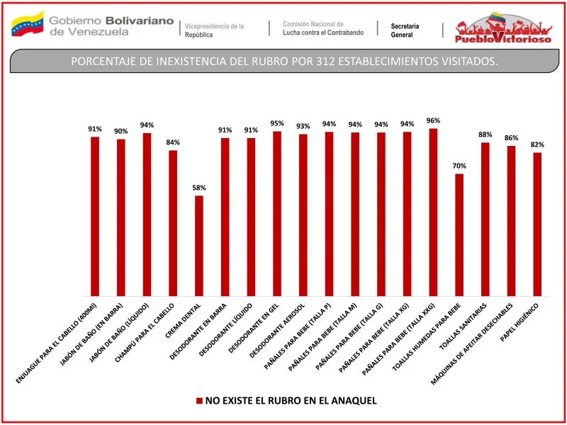 Acá están las rojísimas cifras oficiales de escasez