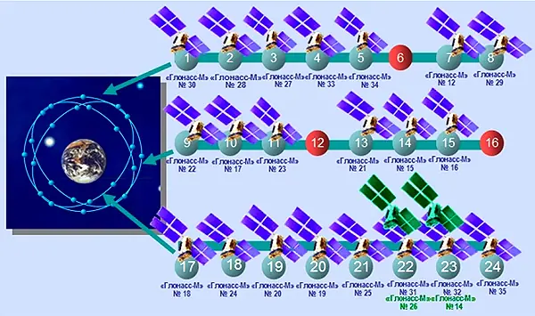 Satélites y órbitas: tipos y usos.