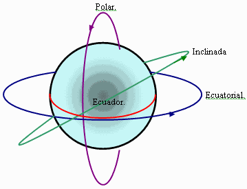 Satélites y órbitas: tipos y usos.