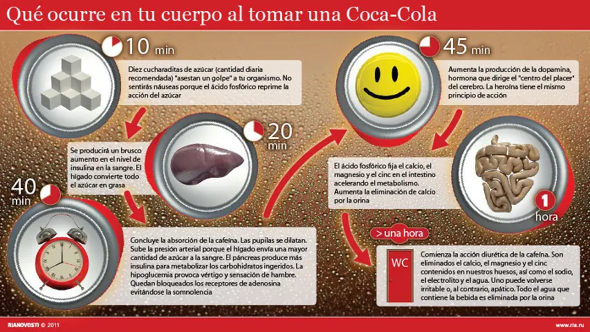 El efecto de una Coca Cola
