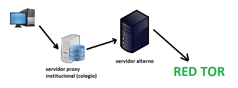 La Deep Web | Consejos-Recomendaciones + YAPA