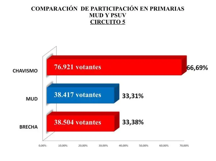 Resultados de la primarias PSUV VS MUD Venezuela