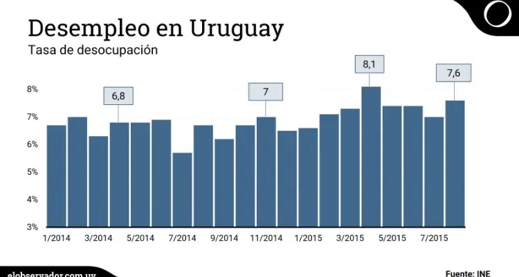 Uruguay subió desempleo caída en puestos de trabajo