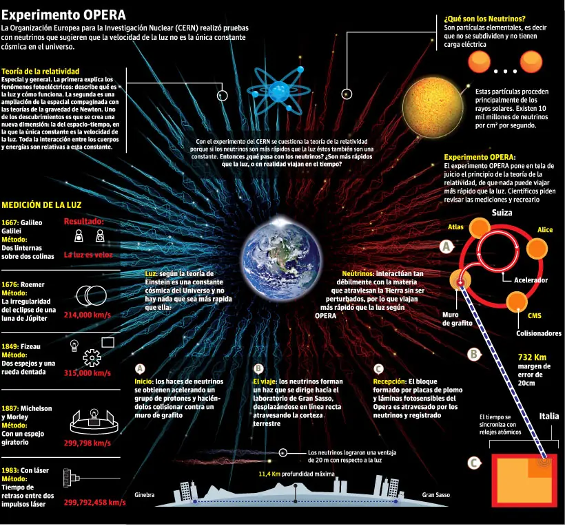 El experimento El experimento