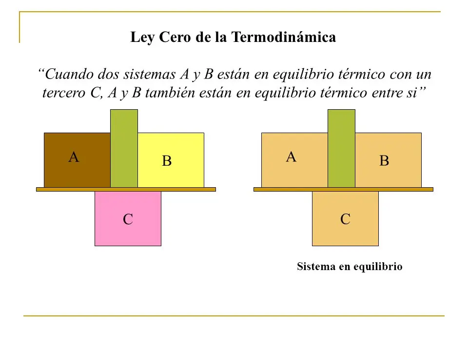 Inteligencia colectiva? Termodinámica, Principios y Leyes