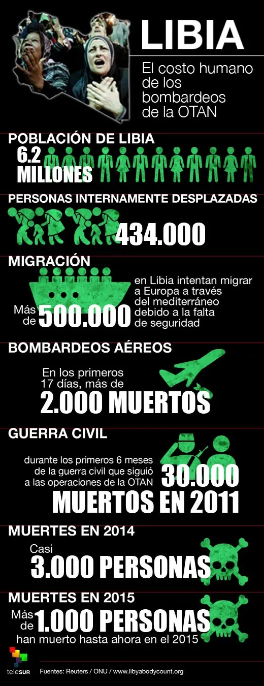 Las dos Libias Antes y despue de la Invasion de la OTAN