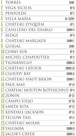 Las 6 mejores marcas de vinos de Latinoamerica 2015