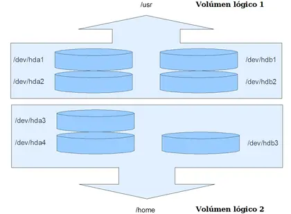 Usando Logical Volume Management en Linux