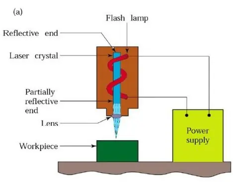Mecanizado no convencional. Entra y aprende
