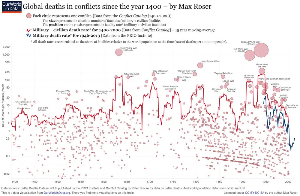 16 gráficos demuestran que la humanidad va viento en popa