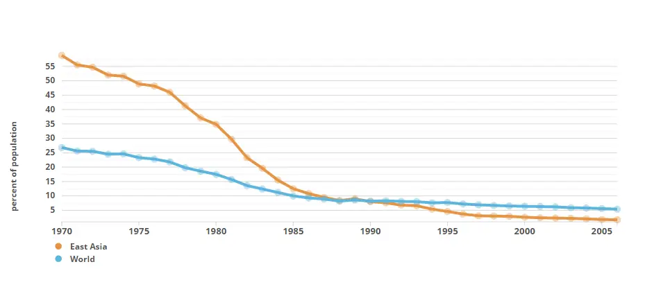 16 gráficos demuestran que la humanidad va viento en popa