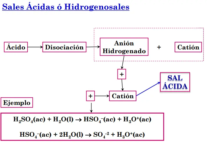 quimica