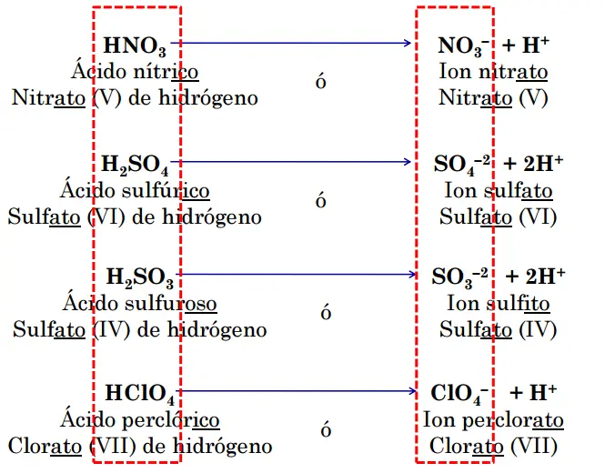 Química: Elementos, Reacción y Nomenclatura