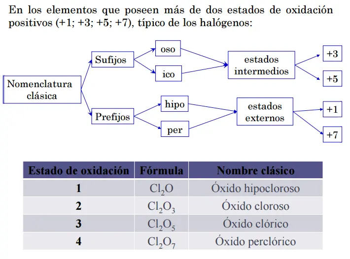 Química: Elementos, Reacción y Nomenclatura