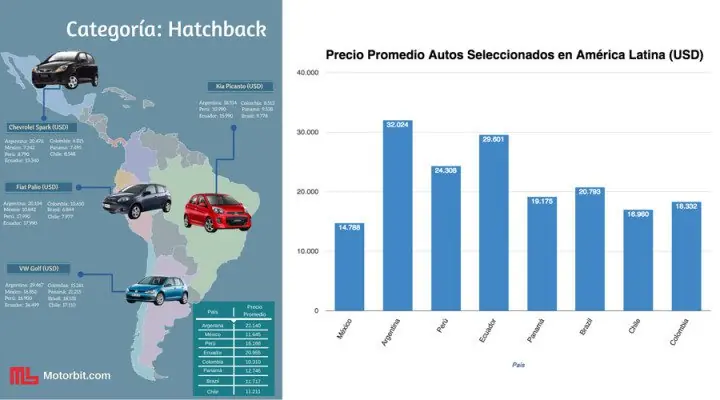 Argentina tiene los autos más caros de america latina