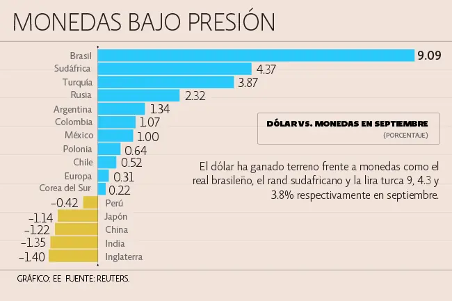 Las monedas mas devaluadas en septiembre ante el dolar