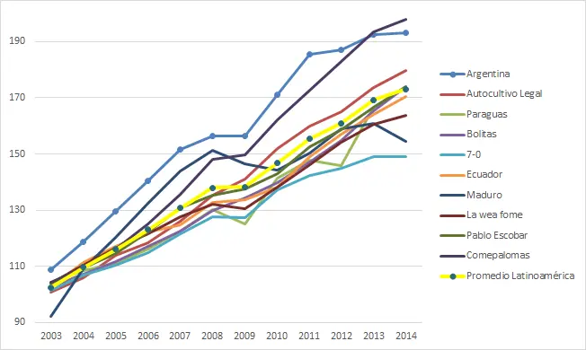 Desmintiendo PBI Argentina vs. Latinoamerica (2003-2014)