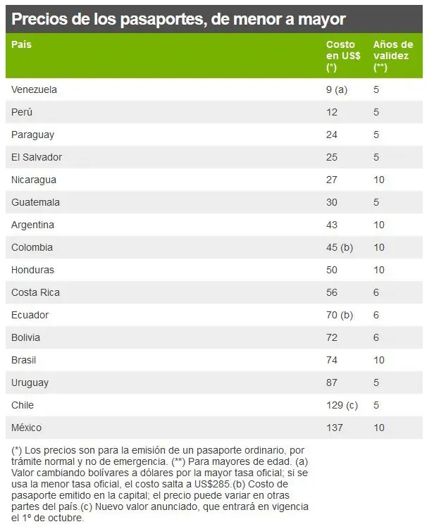 Los pasaportes más caros y baratos de América Latina